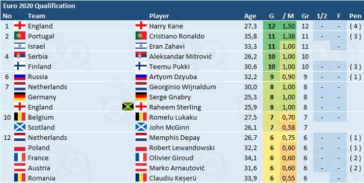 Podsumowanie Eliminacji Do Euro 2020 Bon Ballon